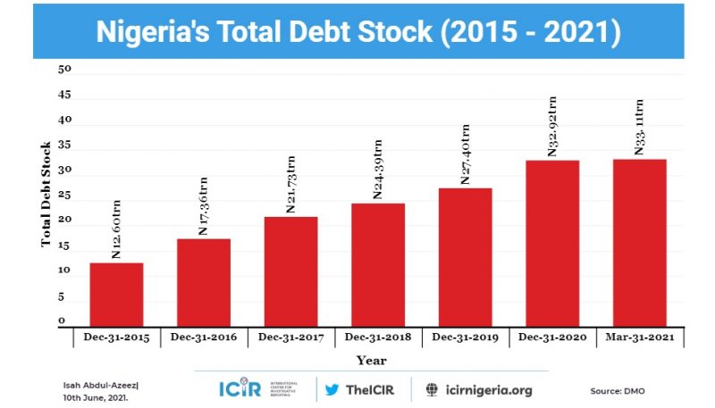 Nigeria debt chart