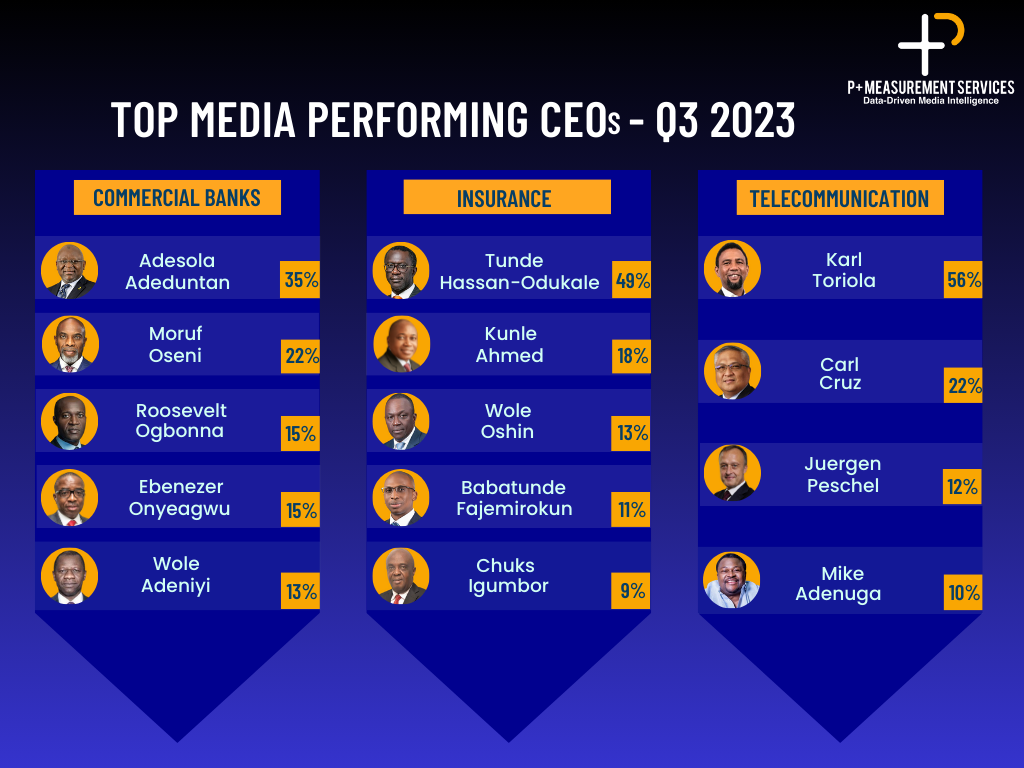 Top Media Performing CEOs in the Banking Insurance and Telecommunication Sectors in Q3 2023