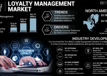 Global loyalty management market