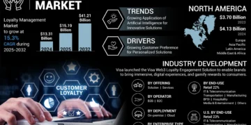 Global loyalty management market