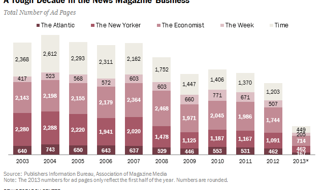 Magazine advertising market